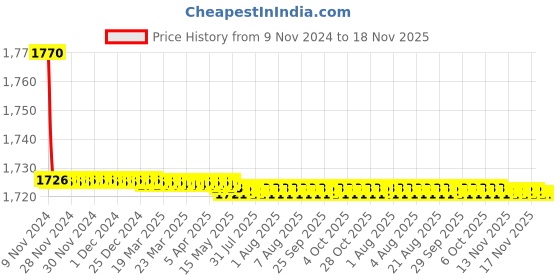 moglix.com Kerovit Nucleus Silver Chrome Finish Long Body Bib Cock with Flange, KB111033 kerovit Price History Graph from 9 Nov 2024 to 18 Nov 2025
