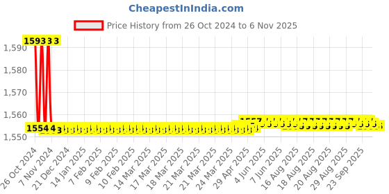 moglix.com Kerovit Nucleus Silver Chrome Finish Pillar Tap, KB111001 kerovit Price History Graph from 26 Oct 2024 to 6 Nov 2025