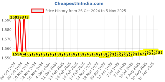 moglix.com Kerovit Nucleus Silver Chrome Finish Single Lever 2 Inlet High Flow Diverter Trim, KB111037 kerovit Price History Graph from 26 Oct 2024 to 5 Nov 2025