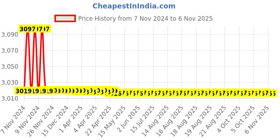 moglix.com Kerovit Nucleus Silver Chrome Finish Single Lever Basin Mixer without Pop-up, KB111010 kerovit Price History Graph from 7 Nov 2024 to 5 Nov 2025