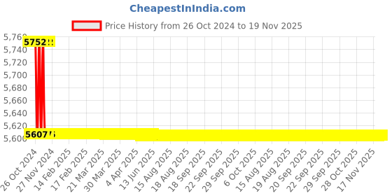 moglix.com Kerovit Nucleus Silver Chrome Finish Wall Mixer 2 in 1 with Flanges, KB111019 kerovit Price History Graph from 26 Oct 2024 to 18 Nov 2025