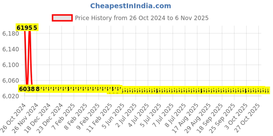 moglix.com Kerovit Nucleus Silver Chrome Finish Wall Mixer 3 in 1 with Flanges, KB111018 kerovit Price History Graph from 26 Oct 2024 to 5 Nov 2025