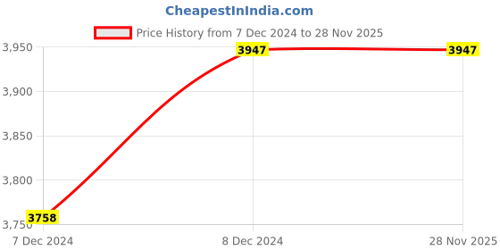 moglix.com Kerovit Nucleus Silver Chrome Finish Wall Mixer - Non Telephonic Shower with Flanges, KB111021 kerovit Price History Graph from 7 Dec 2024 to 27 Nov 2025