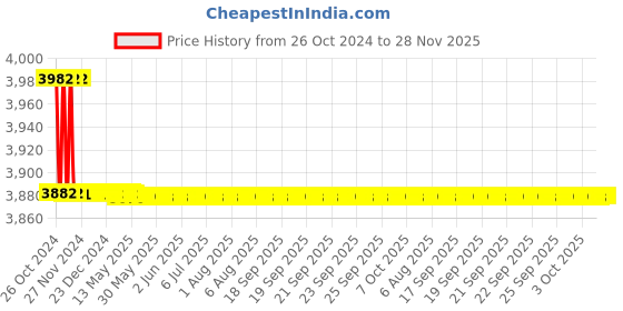moglix.com Kerovit Nucleus Silver Chrome Finish Wall Mounted Sink Mixer with Swivel Spout &a; Flanges, KB111024 kerovit Price History Graph from 26 Oct 2024 to 28 Nov 2025