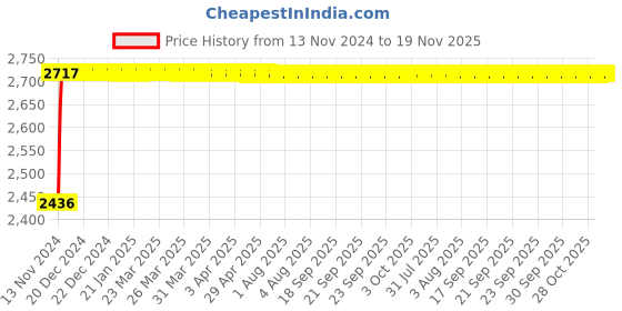 moglix.com Kerovit Orion Silver Chrome Finish Bath Tub Spout with Diverter &a; Flange, KB611017 kerovit Price History Graph from 13 Nov 2024 to 18 Nov 2025