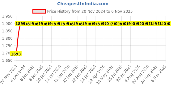 moglix.com Kerovit Orion Silver Chrome Finish Bath Tub Spout with Flange, KB611016 kerovit Price History Graph from 20 Nov 2024 to 5 Nov 2025