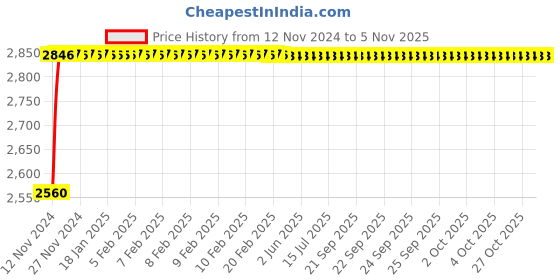 moglix.com Kerovit Orion Silver Chrome Finish Bib Tap with Flange, KB611004 kerovit Price History Graph from 12 Nov 2024 to 5 Nov 2025