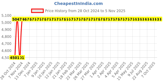 moglix.com Kerovit Orion Silver Chrome Finish Single Lever Basin Mixer without Pop-Up, KB611010 kerovit Price History Graph from 28 Oct 2024 to 5 Nov 2025