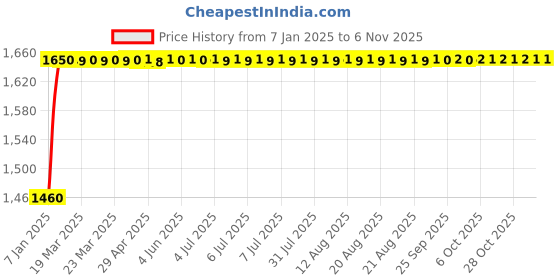 moglix.com Kerovit Self Closing Angle Valve, KA860003 kerovit Price History Graph from 7 Jan 2025 to 6 Nov 2025