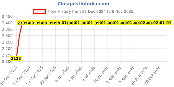 moglix.com Kerovit Self Closing Bib Tap, KA860002 kerovit Price History Graph from 16 Dec 2024 to 5 Nov 2025