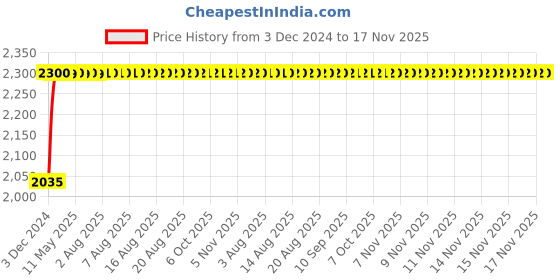 moglix.com Kerovit Self Closing Pillar Tap, KA860001 kerovit Price History Graph from 3 Dec 2024 to 16 Nov 2025