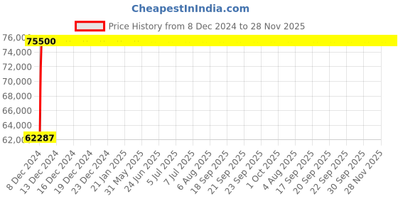 moglix.com Kerovit Silver Chrome Finish Multiflow (Six Outlet) Concealed Hi- Flow Thermostatic Mixer, KBTHR003 kerovit Price History Graph from 8 Dec 2024 to 27 Nov 2025