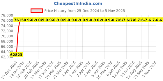 moglix.com Kerovit Silver Chrome Finish Multiflow (Six Outlet) Concealed Hi- Flow Thermostatic Mixer, KBTHS004 kerovit Price History Graph from 25 Dec 2024 to 5 Nov 2025