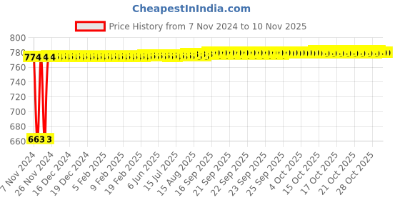 moglix.com Kerovit Silver Chrome Finish Round Range Soap Dish, KA930003 kerovit Price History Graph from 7 Nov 2024 to 10 Nov 2025