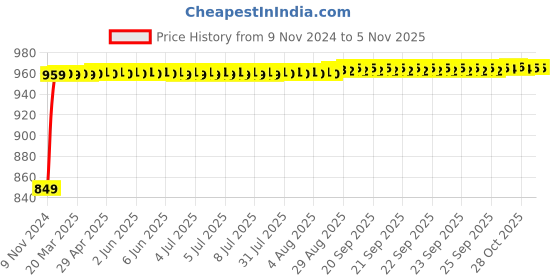 moglix.com Kerovit Silver Chrome Finish Round Range Toilet Paper Holder, KA930007 kerovit Price History Graph from 9 Nov 2024 to 5 Nov 2025