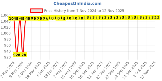 moglix.com Kerovit Silver Chrome Finish Round Range Towel Hanger, KA930004 kerovit Price History Graph from 7 Nov 2024 to 11 Nov 2025