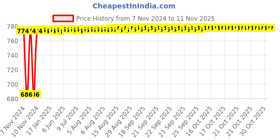 moglix.com Kerovit Silver Chrome Finish Round Range Tumbler Holder, KA930006 kerovit Price History Graph from 7 Nov 2024 to 10 Nov 2025