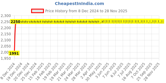 moglix.com Kerovit Silver Chrome Finish Self Closing Urinal Angle Valve with Attachment &a; Flange, KA860004 kerovit Price History Graph from 8 Dec 2024 to 27 Nov 2025
