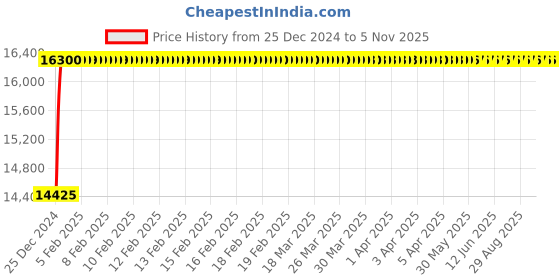 moglix.com Kerovit Silver Chrome Finish Sensor Tap for Wash Basin AC/DC, KBST002 kerovit Price History Graph from 25 Dec 2024 to 5 Nov 2025