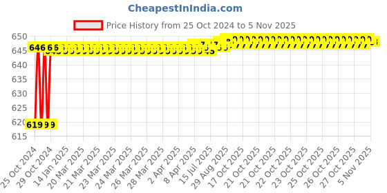 moglix.com Kerovit Silver Chrome Finish Wall Mounted Angle Valve with Flange, KA910001 kerovit Price History Graph from 25 Oct 2024 to 5 Nov 2025