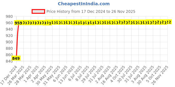 moglix.com Kerovit Silver Chrome Finish Wall Mounted Angle Valve with Flange, KA910003 kerovit Price History Graph from 17 Dec 2024 to 26 Nov 2025