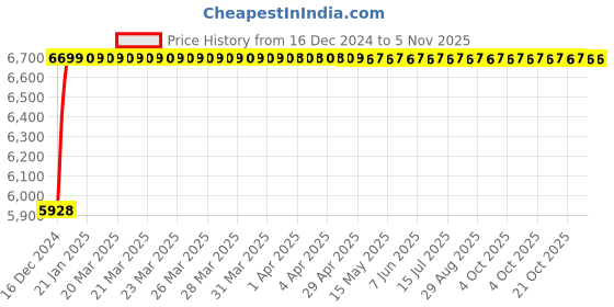 moglix.com Kerovit Silver Chrome Single Lever Sinkmixer with Swivel Spout, KA740001 kerovit Price History Graph from 16 Dec 2024 to 5 Nov 2025