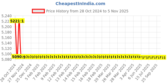 moglix.com Kerovit Silver Chrome Single Lever Sinkmixer with Swivel Spout, KA740002 kerovit Price History Graph from 28 Oct 2024 to 5 Nov 2025