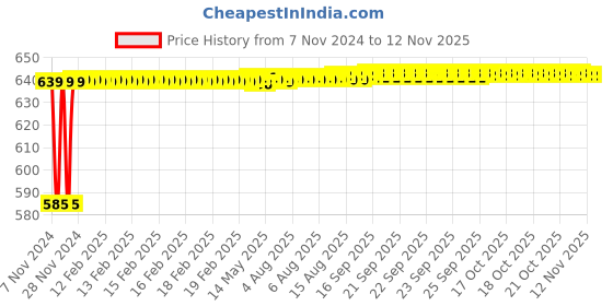 moglix.com Kerovit Silver Stainless Steel Chrome Finish Round Range Braided Robe Hook with Twin Arms, KA920002 kerovit Price History Graph from 7 Nov 2024 to 12 Nov 2025