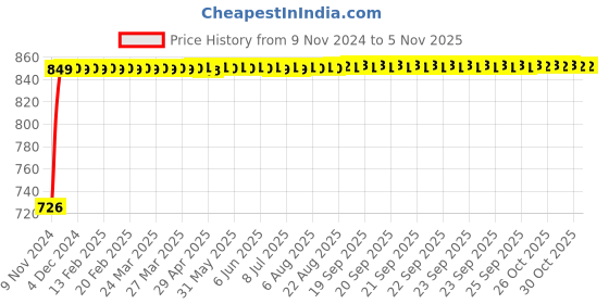 moglix.com Kerovit Silver Stainless Steel Chrome Finish Round Range Wall Mounted 45 Deg Angle Soap Dish with Twin Arms, KA920003 kerovit Price History Graph from 9 Nov 2024 to 5 Nov 2025
