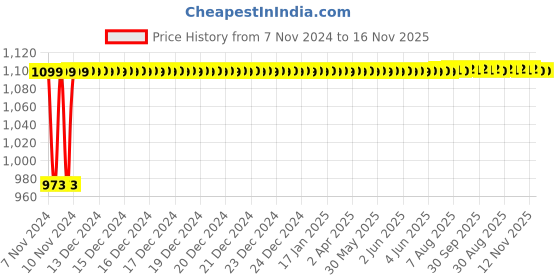 moglix.com Kerovit Silver Stainless Steel Chrome Finish Round Range Wall Mounted 45 Deg Angle Towel Hanger with Twin Arms, KA920004 kerovit Price History Graph from 7 Nov 2024 to 16 Nov 2025