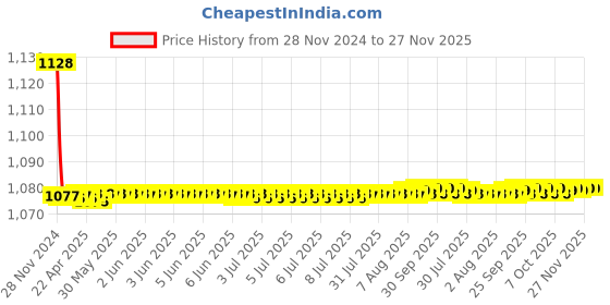 moglix.com Kerovit Trendy Silver Chrome Finish 2 Way Bib Tap with Flange, KB2111005 kerovit Price History Graph from 28 Nov 2024 to 26 Nov 2025