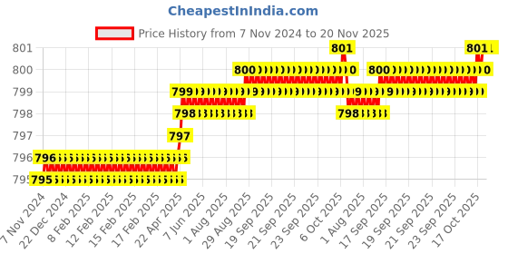 moglix.com Kerovit Trendy Silver Chrome Finish Angular Valve with Flange, KB2111003 kerovit Price History Graph from 7 Nov 2024 to 19 Nov 2025