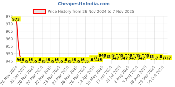 moglix.com Kerovit Trendy Silver Chrome Finish Bib Tap with Flange, KB2111004 kerovit Price History Graph from 26 Nov 2024 to 6 Nov 2025