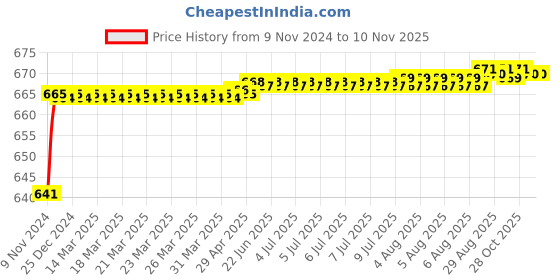 moglix.com Kerovit Trendy Silver Chrome Finish Concealed Stop Cock Trims, KB2111032 kerovit Price History Graph from 9 Nov 2024 to 9 Nov 2025