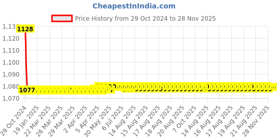 moglix.com Kerovit Trendy Silver Chrome Finish Long Body Bib Tap with Flange, KB2111033 kerovit Price History Graph from 29 Oct 2024 to 28 Nov 2025