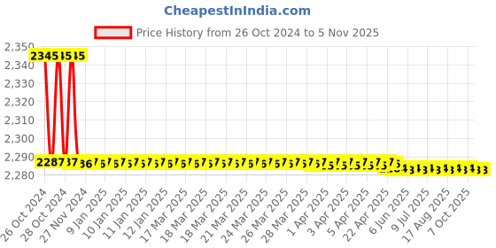 moglix.com Kerovit Trendy Silver Chrome Finish Single Lever Basin Mixer, KB2111010 kerovit Price History Graph from 26 Oct 2024 to 5 Nov 2025