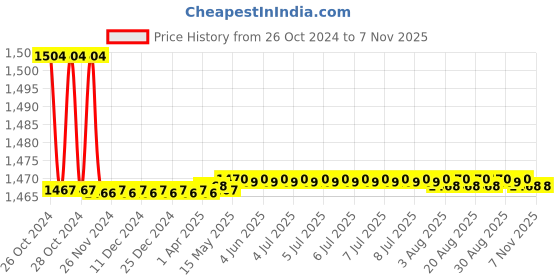 moglix.com Kerovit Trendy Silver Chrome Finish Wall Mounted Sink Cock with Swivel Spout &a; Flange, KB2111025 kerovit Price History Graph from 26 Oct 2024 to 6 Nov 2025