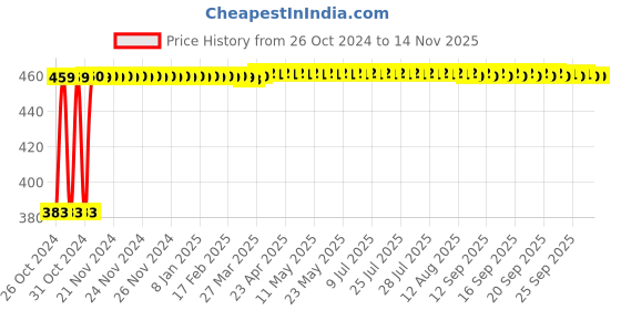 moglix.com Ketsy 12 inch Prune Saw Blade with Three Edge Sharpen Teeth, 800 ketsy Price History Graph from 26 Oct 2024 to 12 Nov 2025