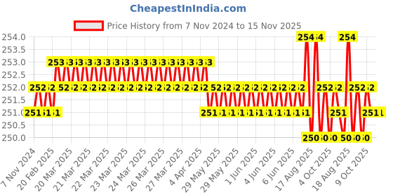 moglix.com Ketsy 152mm Single Sided Adjustable Wrench, 517 ketsy Price History Graph from 7 Nov 2024 to 15 Nov 2025