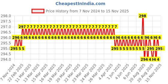 moglix.com Ketsy 152mm Single Sided Adjustable Wrench, 518 ketsy Price History Graph from 7 Nov 2024 to 15 Nov 2025