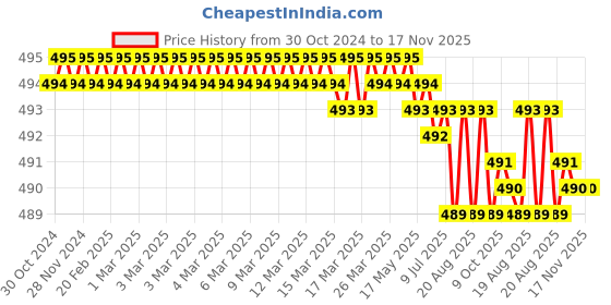 moglix.com Ketsy 2 Pcs 25mm Iron Red Baby Vice Set, 849 ketsy Price History Graph from 30 Oct 2024 to 17 Nov 2025