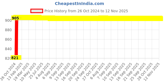 moglix.com Ketsy 3 Pcs Carbon Steel Heavy Duty Pipe Wrench Set, 950 ketsy Price History Graph from 26 Oct 2024 to 12 Nov 2025