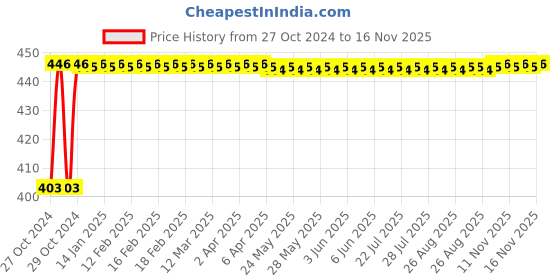 moglix.com Ketsy 305 28x8 inch Multi-Pocket Waterproof Tool Belt Bag for Electrician ketsy Price History Graph from 27 Oct 2024 to 16 Nov 2025