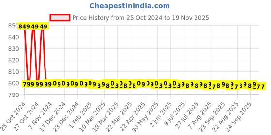 moglix.com Ketsy 306 55x15x6cm Nylon Tool Bag with 28 Pockets &a; Inbuilt Wire Frame ketsy Price History Graph from 25 Oct 2024 to 18 Nov 2025
