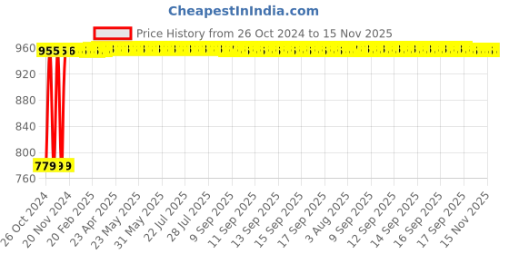 moglix.com Ketsy 313 Leather Adjustable Apron for Men &a; Women ketsy Price History Graph from 26 Oct 2024 to 15 Nov 2025