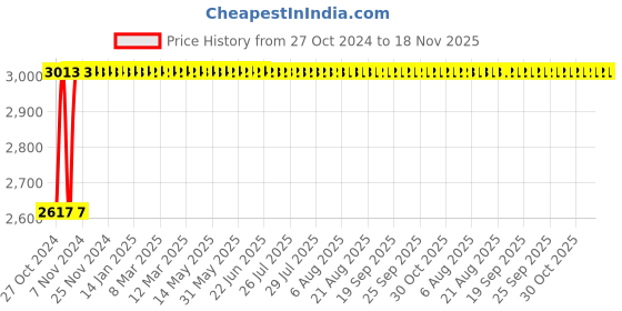 moglix.com Ketsy 36 inch Iron Heavy Duty Pipe Wrench, 934 ketsy Price History Graph from 27 Oct 2024 to 18 Nov 2025