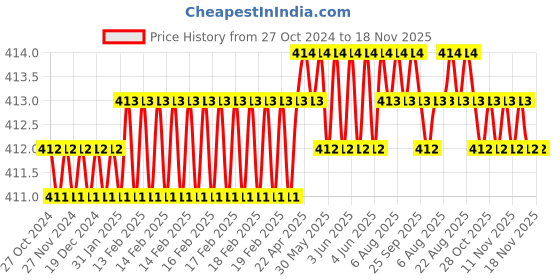 moglix.com Ketsy 4 Way Alloy Steel Silver Cross Wheel Wrench Brace Spanner, 451 ketsy Price History Graph from 27 Oct 2024 to 18 Nov 2025