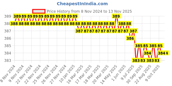 moglix.com Ketsy 50 mm Iron Red Cast Baby Vice, 779 ketsy Price History Graph from 8 Nov 2024 to 13 Nov 2025