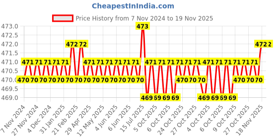 moglix.com Ketsy 502 6 inch Tool Set ketsy Price History Graph from 7 Nov 2024 to 18 Nov 2025