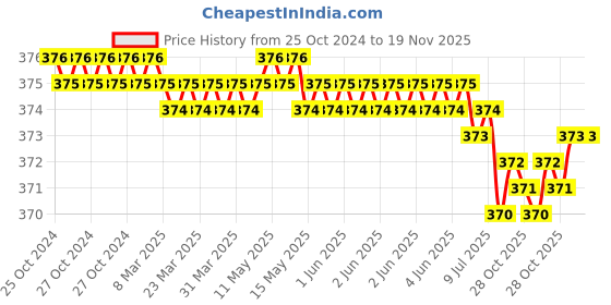 moglix.com Ketsy 506 Open Ended Spanner Set ketsy Price History Graph from 25 Oct 2024 to 18 Nov 2025
